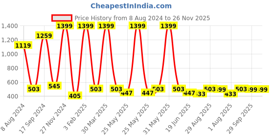 myntra.com PLUM TREE Girls Navy Blue & Pink Set Of 2 Printed Leggings plum tree Price History Graph from 8 Aug 2024 to 25 Nov 2025