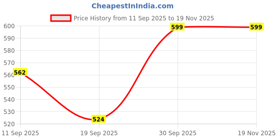 myntra.com PLUM TREE Girls Navy Blue & White Unicorn Printed Pure Cotton Joggers plum tree Price History Graph from 11 Sep 2025 to 18 Nov 2025