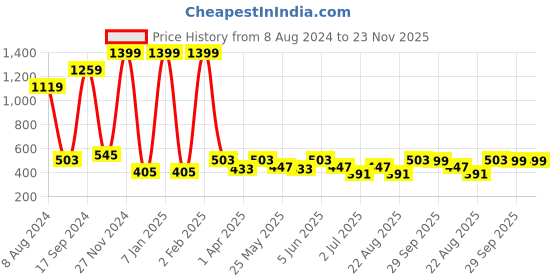 myntra.com PLUM TREE Girls Orange & Maroon Pack of 2 Solid & Printed Leggings plum tree Price History Graph from 8 Aug 2024 to 22 Nov 2025