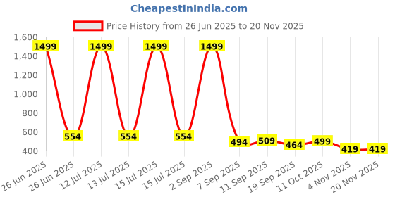 myntra.com PLUM TREE Girls Pack Of 2 Graphic Printed Pure Cotton Oversize T-shirt plum tree Price History Graph from 26 Jun 2025 to 18 Nov 2025