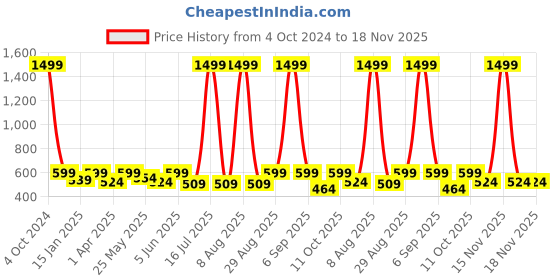 myntra.com PLUM TREE Girls Pack Of 2 Graphic Printed Pure Cotton Top plum tree Price History Graph from 4 Oct 2024 to 18 Nov 2025