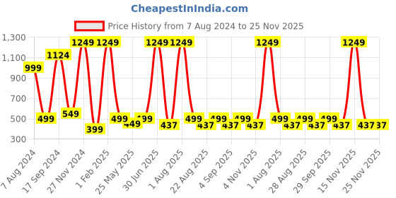 myntra.com PLUM TREE Girls Pack of 2 Graphic Printed T-shirts plum tree Price History Graph from 7 Aug 2024 to 24 Nov 2025