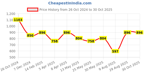 myntra.com PLUM TREE Girls Pack Of 2 Leaf Printed Joggers plum tree Price History Graph from 26 Oct 2024 to 29 Oct 2025