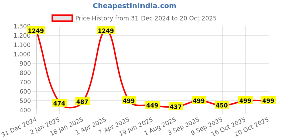 myntra.com PLUM TREE Girls Pack of 2 Mid-Rise Ankle-Length Leggings plum tree Price History Graph from 31 Dec 2024 to 20 Oct 2025