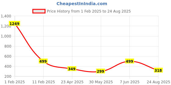 myntra.com PLUM TREE Girls Pack of 2 Navy BlueRed Printed Cotton Pure Cotton T-shirt plum tree Price History Graph from 1 Feb 2025 to 24 Aug 2025