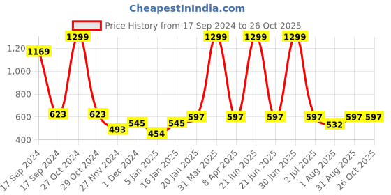 myntra.com PLUM TREE Girls Pack of 2 Peach-Coloured & White Printed Cotton T-shirt plum tree Price History Graph from 17 Sep 2024 to 26 Oct 2025