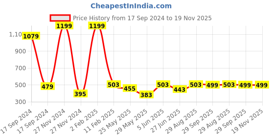 myntra.com PLUM TREE Girls Pack Of 2 Pink & Navy Blue Unicorn Printed Pure Cotton Shorts plum tree Price History Graph from 17 Sep 2024 to 18 Nov 2025