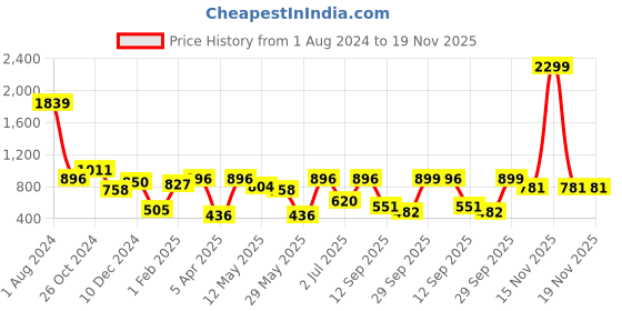 myntra.com PLUM TREE Girls Pack Of 2 Printed Joggers plum tree Price History Graph from 1 Aug 2024 to 19 Nov 2025