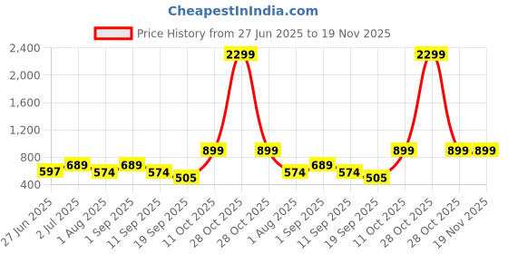 myntra.com PLUM TREE Girls Pack Of 2 Printed Lounge Pants plum tree Price History Graph from 27 Jun 2025 to 18 Nov 2025