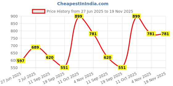 myntra.com PLUM TREE Girls Pack Of 2 Printed Lounge Pants plum tree Price History Graph from 27 Jun 2025 to 18 Nov 2025