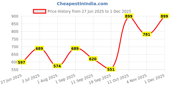 myntra.com PLUM TREE Girls Pack Of 2 Printed Lounge Pants plum tree Price History Graph from 27 Jun 2025 to 1 Dec 2025