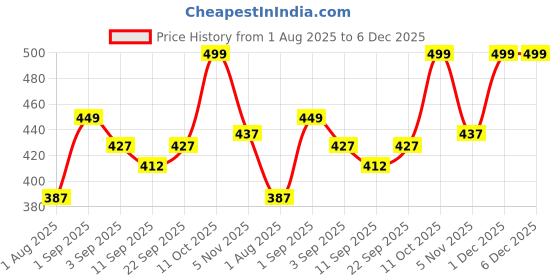 myntra.com PLUM TREE Girls Pack Of 2 Printed Mid-Rise Ankle Length Leggings plum tree Price History Graph from 1 Aug 2025 to 5 Dec 2025