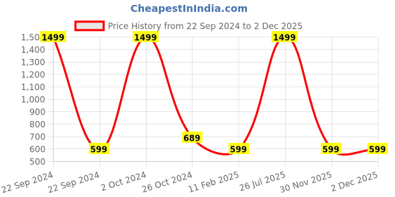 myntra.com PLUM TREE Girls Pack of 2 Printed Round Neck Sleeveless Cotton Regular Fit T-shirt plum tree Price History Graph from 22 Sep 2024 to 2 Dec 2025