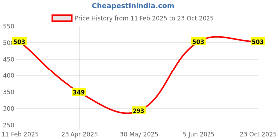 myntra.com PLUM TREE Girls Pack Of 2 Printed T-shirt plum tree Price History Graph from 11 Feb 2025 to 23 Oct 2025