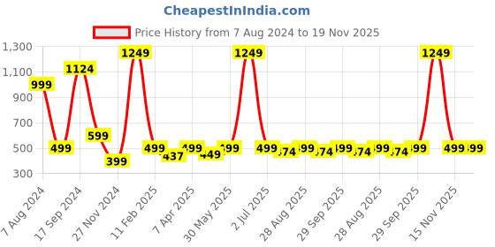 myntra.com PLUM TREE Girls Pack of 2 Printed T-shirts plum tree Price History Graph from 7 Aug 2024 to 18 Nov 2025