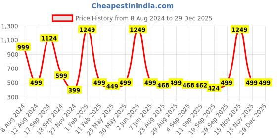 myntra.com PLUM TREE Girls Pack Of 2 Pure Cotton T-shirts plum tree Price History Graph from 8 Aug 2024 to 29 Dec 2025