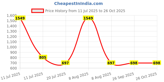 myntra.com PLUM TREE Girls Pack of 2 Solid Turtle Neck Pure Cotton T-shirts plum tree Price History Graph from 11 Jul 2025 to 26 Oct 2025