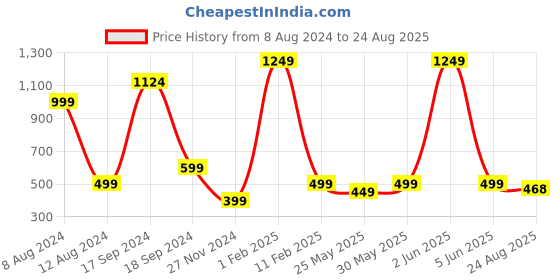 myntra.com PLUM TREE Girls Pack of 2 Striped Puff Sleeves T-shirts plum tree Price History Graph from 8 Aug 2024 to 24 Aug 2025