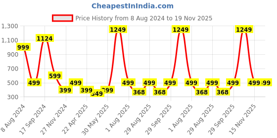 myntra.com PLUM TREE Girls Pack of 2 Typography Printed T-shirts plum tree Price History Graph from 8 Aug 2024 to 18 Nov 2025