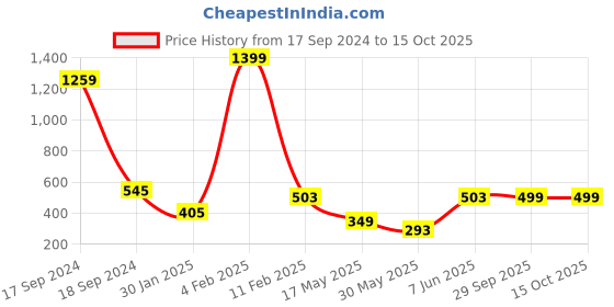 myntra.com PLUM TREE Girls Pack of 2 Typography Printed T-shirts plum tree Price History Graph from 17 Sep 2024 to 14 Oct 2025