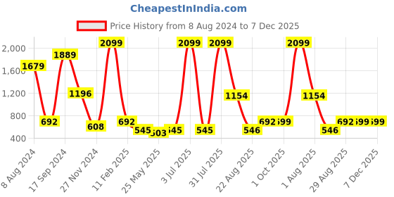 myntra.com PLUM TREE Girls Pack Of 3 Printed Cotton T-shirt plum tree Price History Graph from 8 Aug 2024 to 6 Dec 2025