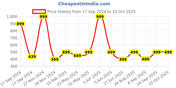 myntra.com PLUM TREE Girls Pink 2 Checked Regular Shorts plum tree Price History Graph from 17 Sep 2024 to 9 Oct 2025