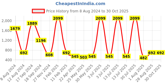 myntra.com PLUM TREE Girls Pink & Navy Blue Pack Of 3 Of 3 Printed Cotton T-shirts plum tree Price History Graph from 8 Aug 2024 to 30 Oct 2025