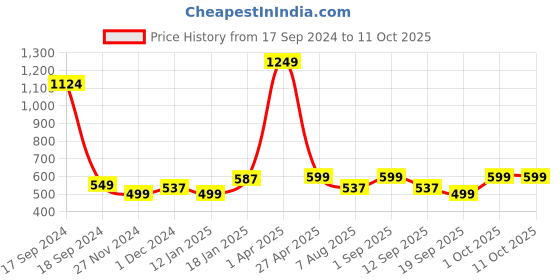 myntra.com Plum Tree Girls Pink Unicorn Printed Jogger Track Pants plum tree Price History Graph from 17 Sep 2024 to 10 Oct 2025