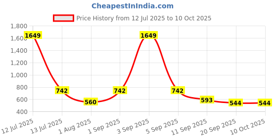 myntra.com PLUM TREE Girls Print Cape Top plum tree Price History Graph from 12 Jul 2025 to 4 Oct 2025