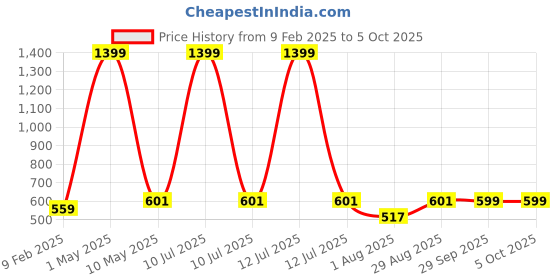 myntra.com PLUM TREE Girls Printed Basic Jumpsuit plum tree Price History Graph from 9 Feb 2025 to 4 Oct 2025