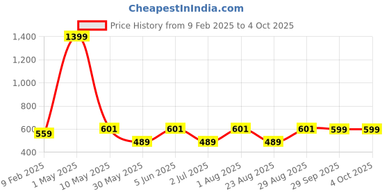 myntra.com PLUM TREE Girls Printed Basic Jumpsuit plum tree Price History Graph from 9 Feb 2025 to 4 Oct 2025