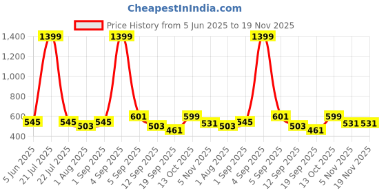 myntra.com PLUM TREE Girls Printed Jumpsuit plum tree Price History Graph from 5 Jun 2025 to 19 Nov 2025