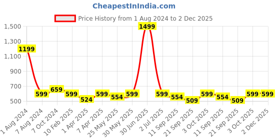 myntra.com PLUM TREE Girls Printed Ruffles Detail Cotton Basic Jumpsuit plum tree Price History Graph from 1 Aug 2024 to 1 Dec 2025