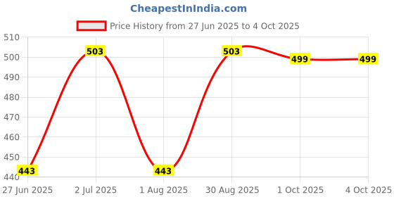 myntra.com PLUM TREE Girls Printed Shorts plum tree Price History Graph from 27 Jun 2025 to 4 Oct 2025