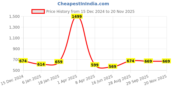 myntra.com PLUM TREE Girls Printed Sweatshirt plum tree Price History Graph from 15 Dec 2024 to 19 Nov 2025