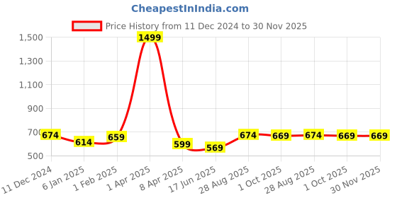 myntra.com PLUM TREE Girls Printed Sweatshirt plum tree Price History Graph from 11 Dec 2024 to 30 Nov 2025