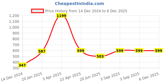myntra.com PLUM TREE Girls Printed Sweatshirt plum tree Price History Graph from 14 Dec 2024 to 6 Dec 2025