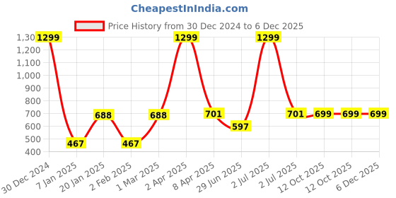 myntra.com PLUM TREE Girls Printed Sweatshirt plum tree Price History Graph from 30 Dec 2024 to 5 Dec 2025