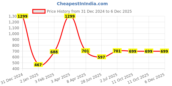 myntra.com PLUM TREE Girls Printed Sweatshirt plum tree Price History Graph from 31 Dec 2024 to 5 Dec 2025