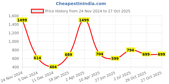 myntra.com PLUM TREE Girls Printed Sweatshirt plum tree Price History Graph from 24 Nov 2024 to 26 Oct 2025