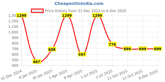myntra.com PLUM TREE Girls Printed Sweatshirt plum tree Price History Graph from 31 Dec 2024 to 5 Dec 2025