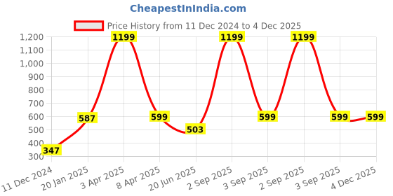 myntra.com PLUM TREE Girls Printed Sweatshirt plum tree Price History Graph from 11 Dec 2024 to 4 Dec 2025