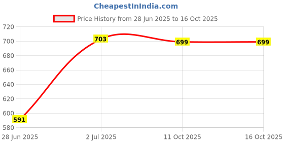 myntra.com PLUM TREE Girls Printed T-shirt with Shorts plum tree Price History Graph from 28 Jun 2025 to 15 Oct 2025