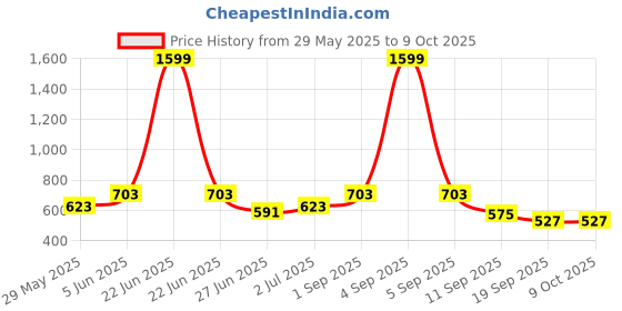 myntra.com PLUM TREE Girls Printed Top with Palazzos plum tree Price History Graph from 29 May 2025 to 8 Oct 2025