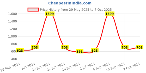 myntra.com PLUM TREE Girls Printed Top with Palazzos plum tree Price History Graph from 29 May 2025 to 7 Oct 2025