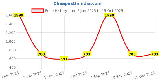 myntra.com PLUM TREE Girls Printed Top with Shorts plum tree Price History Graph from 3 Jun 2025 to 14 Oct 2025