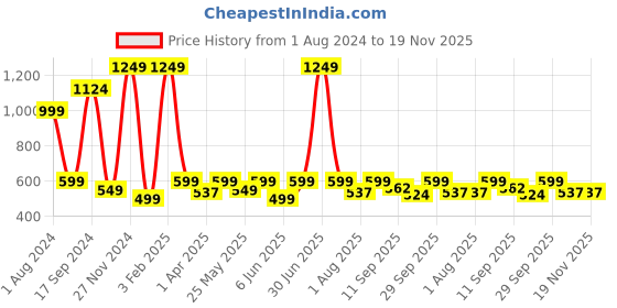 myntra.com PLUM TREE Girls Red & Cream-Coloured Graphic Printed Cotton T-shirt with Pyjamas plum tree Price History Graph from 1 Aug 2024 to 18 Nov 2025