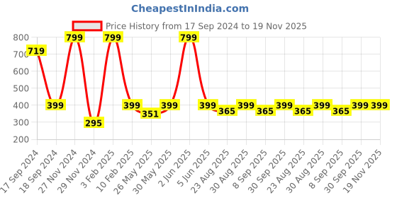 myntra.com PLUM TREE Girls Red Floral Printed Regular Shorts plum tree Price History Graph from 17 Sep 2024 to 18 Nov 2025