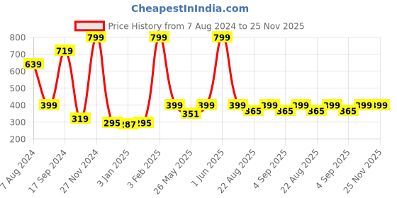 myntra.com PLUM TREE Girls Red Printed Mid-Rise Regular Shorts plum tree Price History Graph from 7 Aug 2024 to 25 Nov 2025