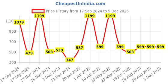 myntra.com PLUM TREE Girls Red Printed Sweatshirt plum tree Price History Graph from 17 Sep 2024 to 5 Dec 2025